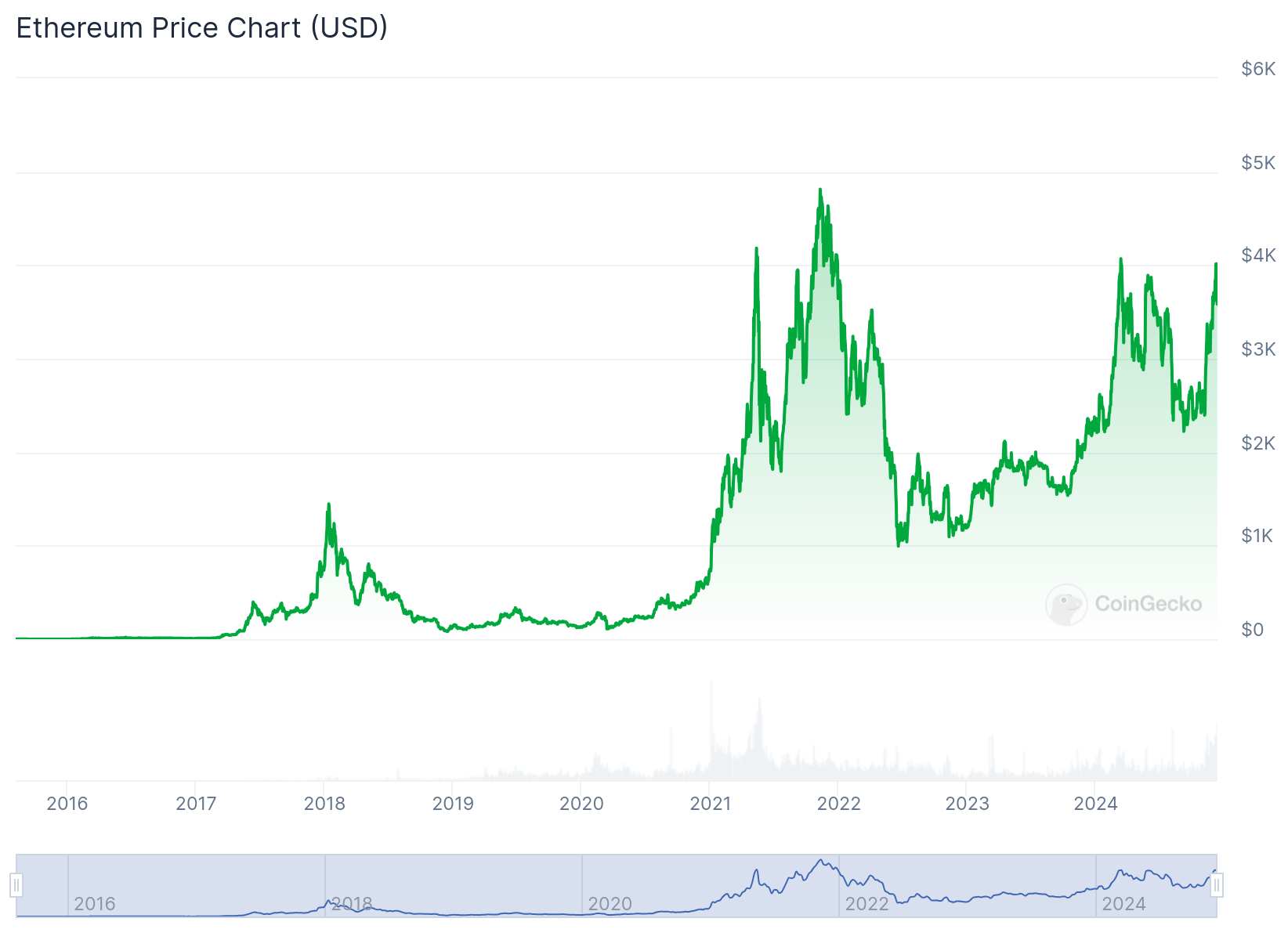 A screenshot of the all-time Ethereum price chart.